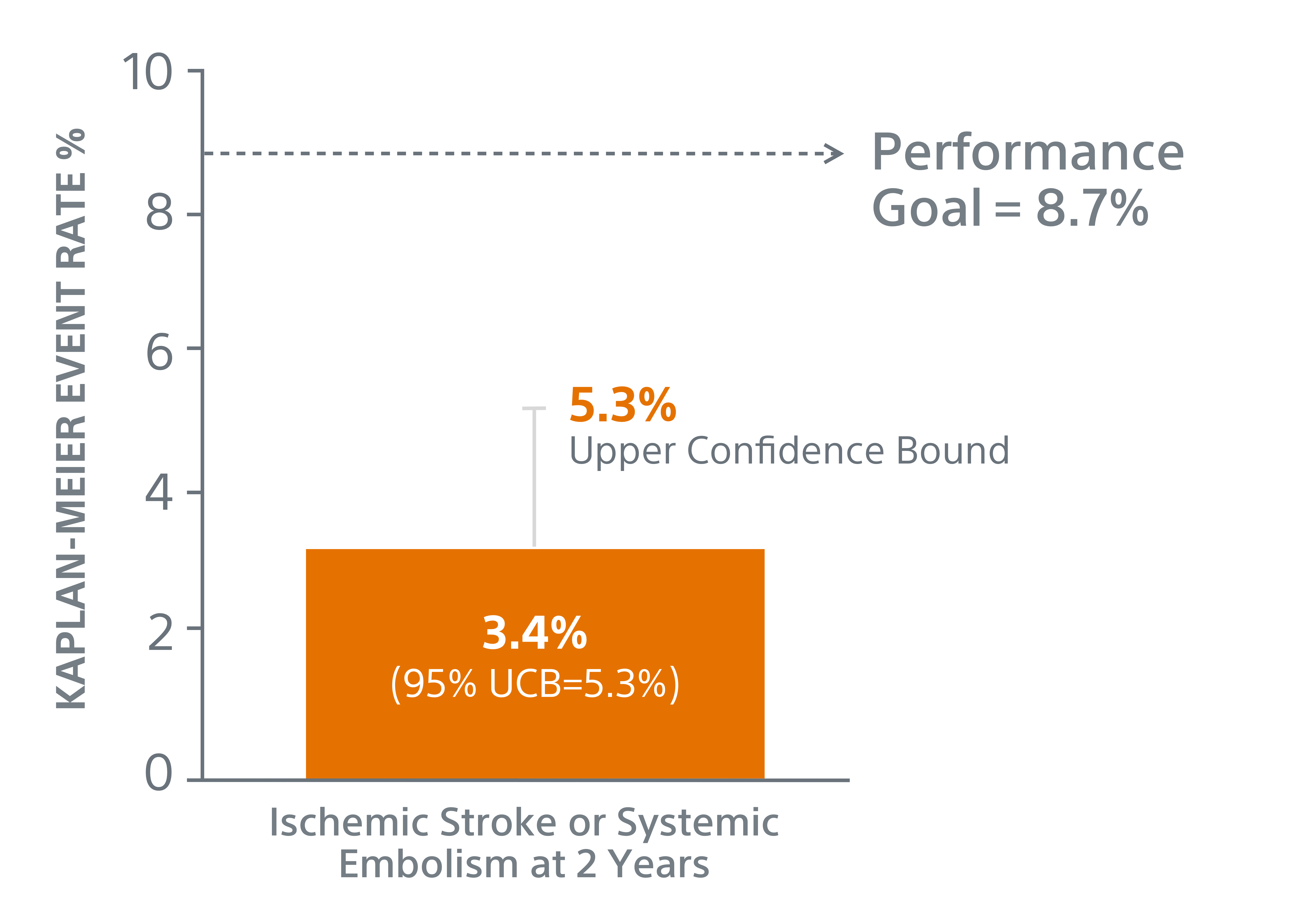 safety performance chart