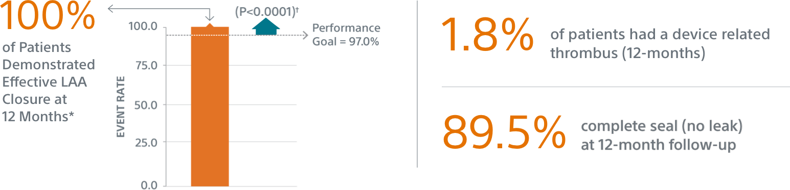 advance procedural performance charts