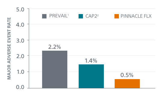 safety performance chart