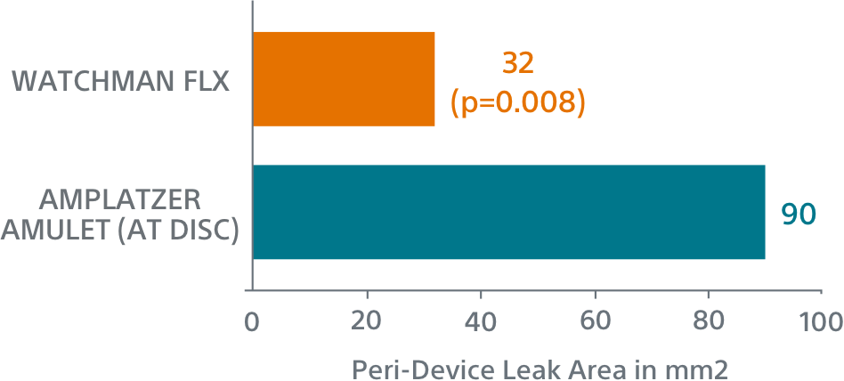 Peri Device Leak graph