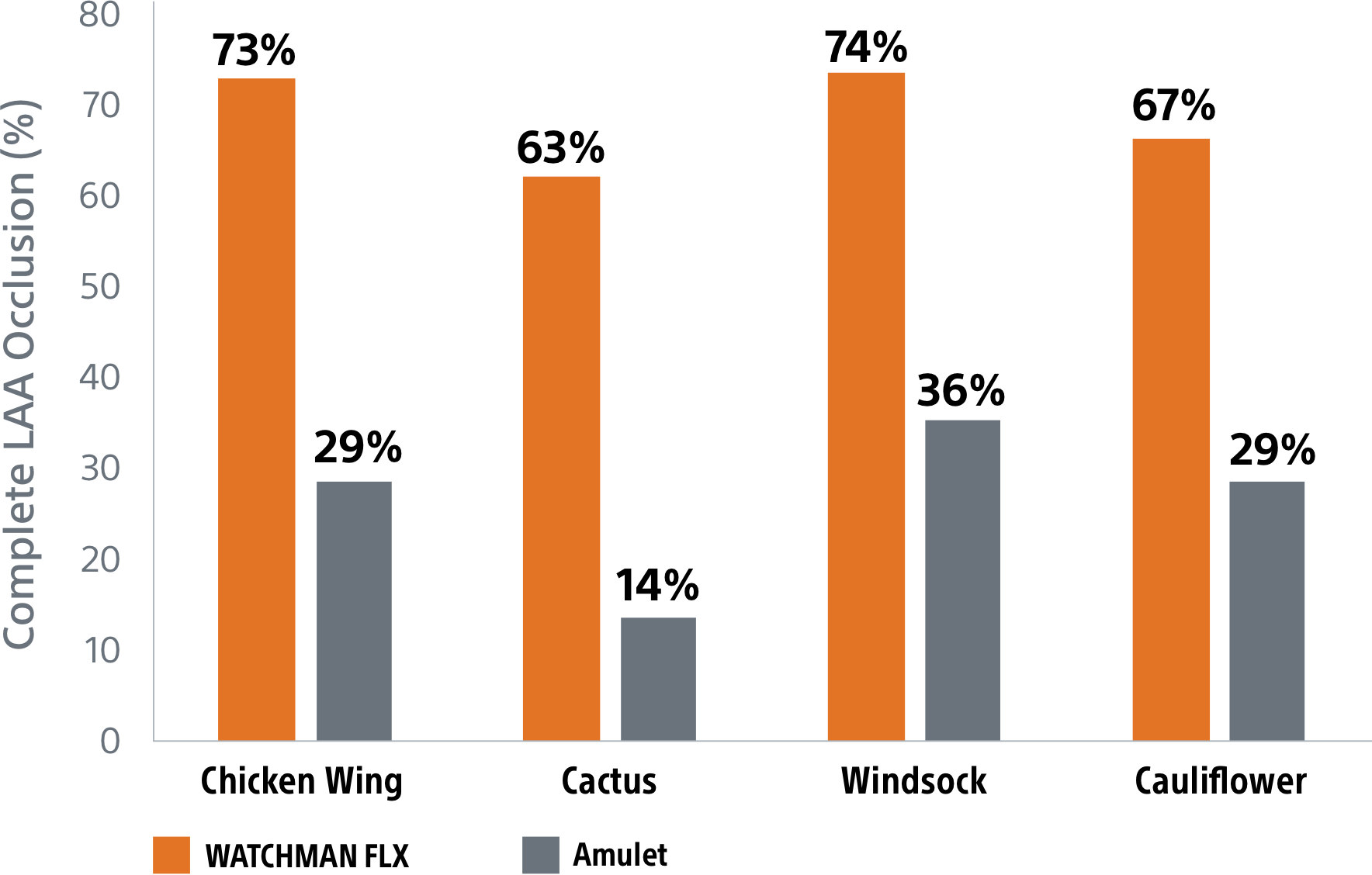 occlusion rates charts