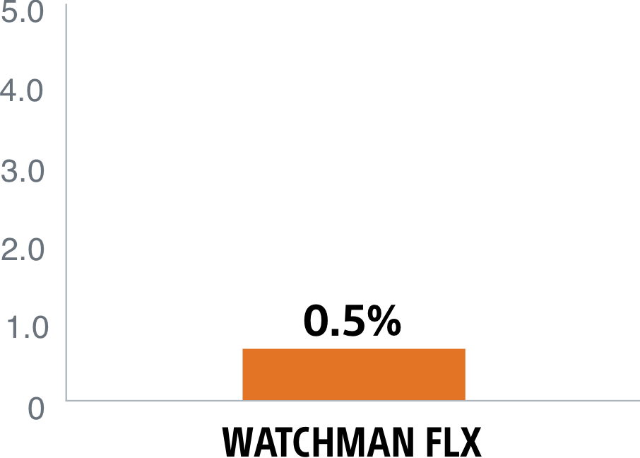 PINNACLE FLX Study Chart