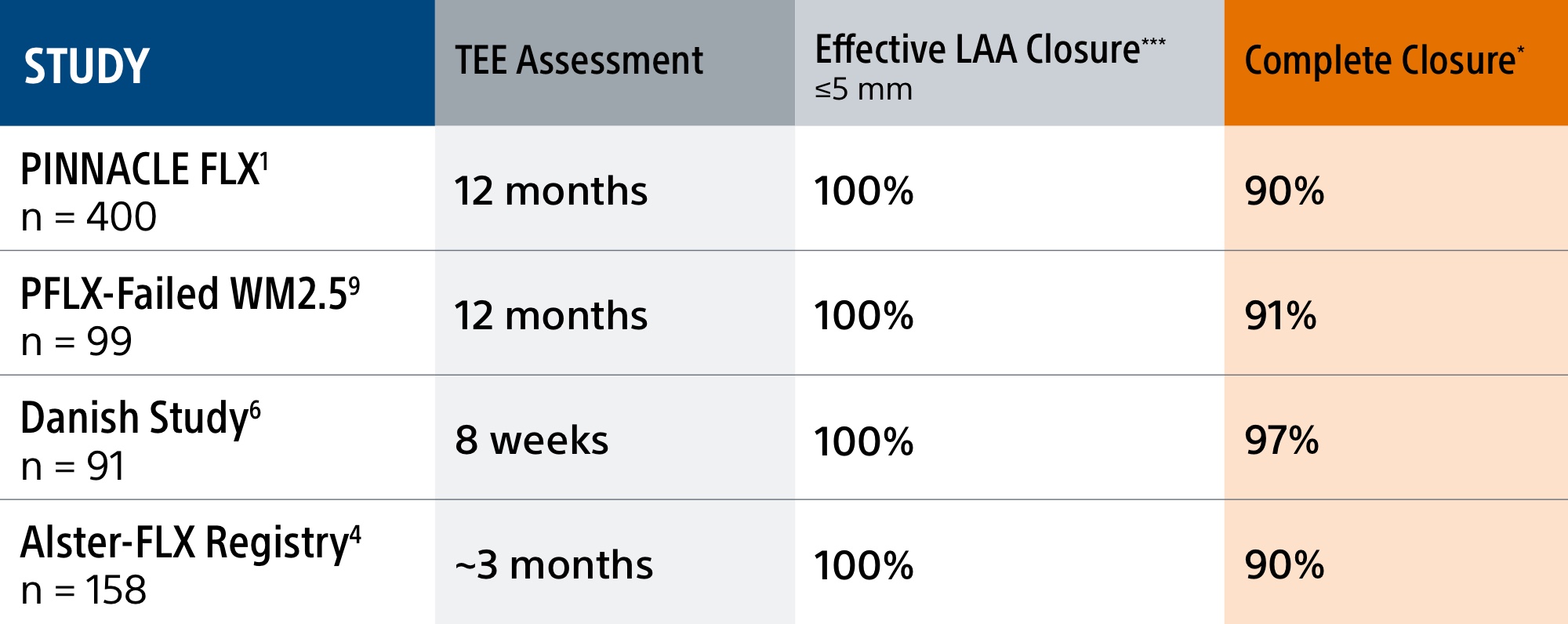 complete closure study comparison table