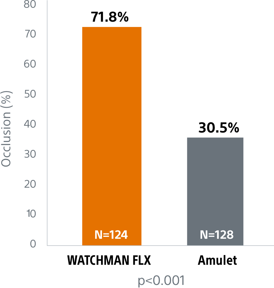 occlusion rates charts