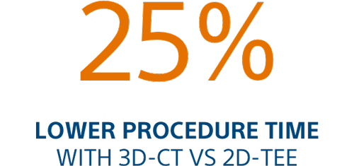 25% Lower Procedure Time with 3D-CT vs 2D-TEE