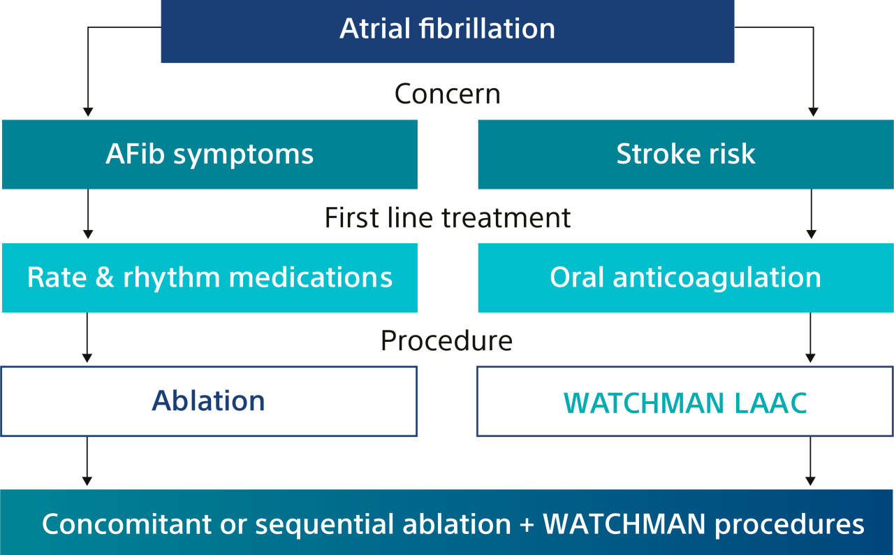 combined-procedure
