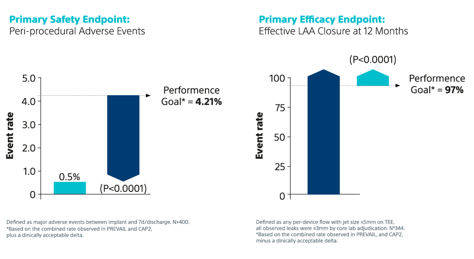 2 bar graphs showing statistical evidence of pinnacle flx primary endpoints.