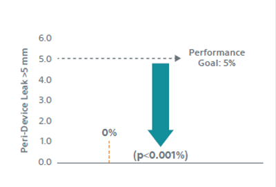 A bar graph showing the statiscally relevance perfomance endpont of less than 5%.
