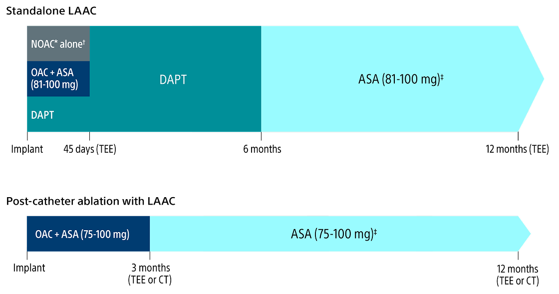 Post-implant drug regimen option charts.