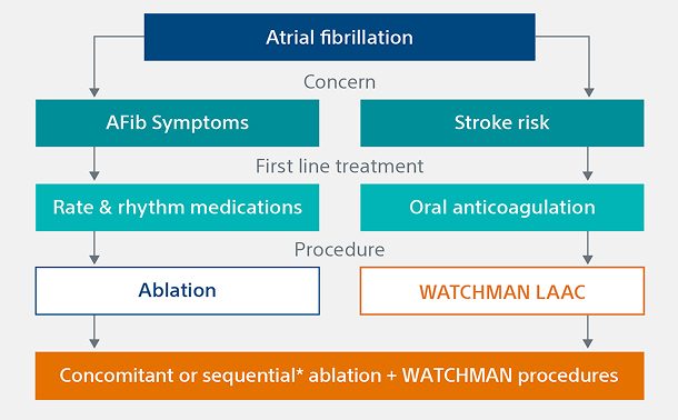 Journey map graphic of a combined procedure.