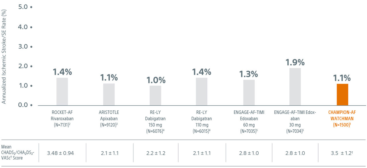 Bar chart showing Ischemic Stroke/Systemic Embolism (SE) Rates Across Landmark Trials