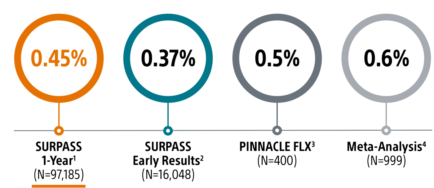 Overview WATCHMAN LAAC SURPASS Clinical Study One Year Outcomes