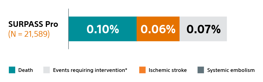 Proven safety bar chart