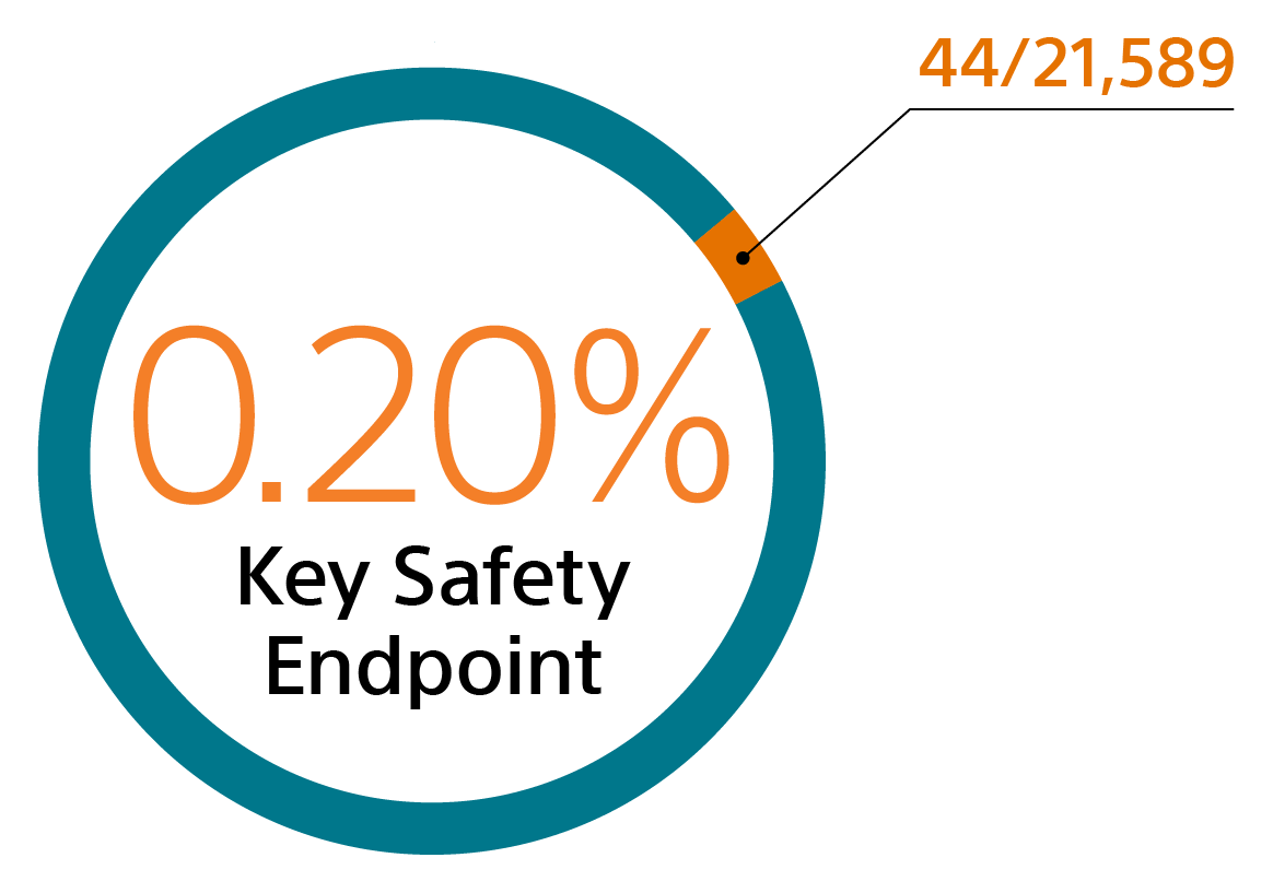 Proven safety donut chart