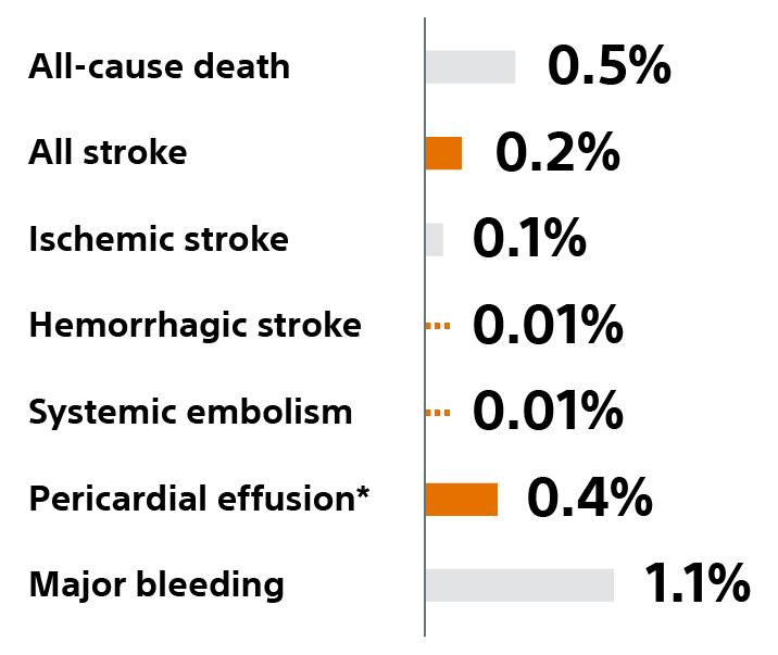 Clinical outcomes statistics