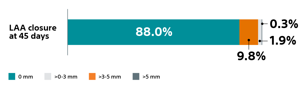 LAA closure bar chart