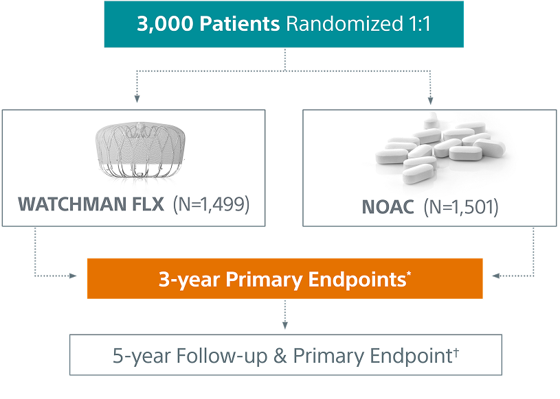 CHAMPION-AF Clinical Trial design chart