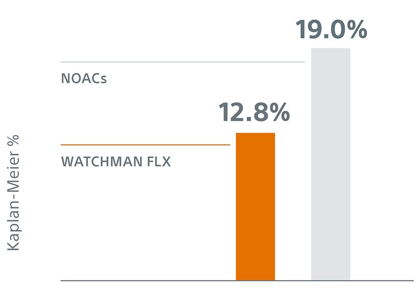 Bar chart showing ISTH Bleeding (Including Procedural Bleeding) Percentages