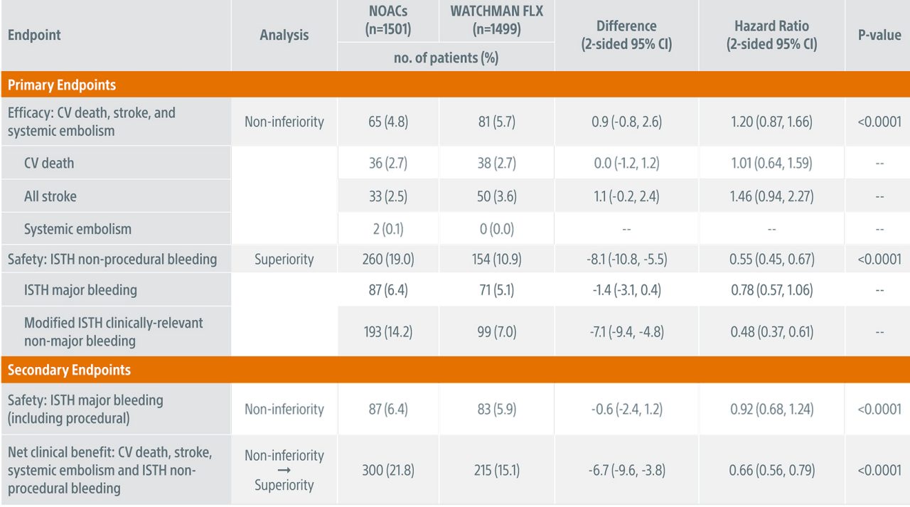 Table showing Primary & Secondary Endpoints (Kaplan-Meier Estimates)