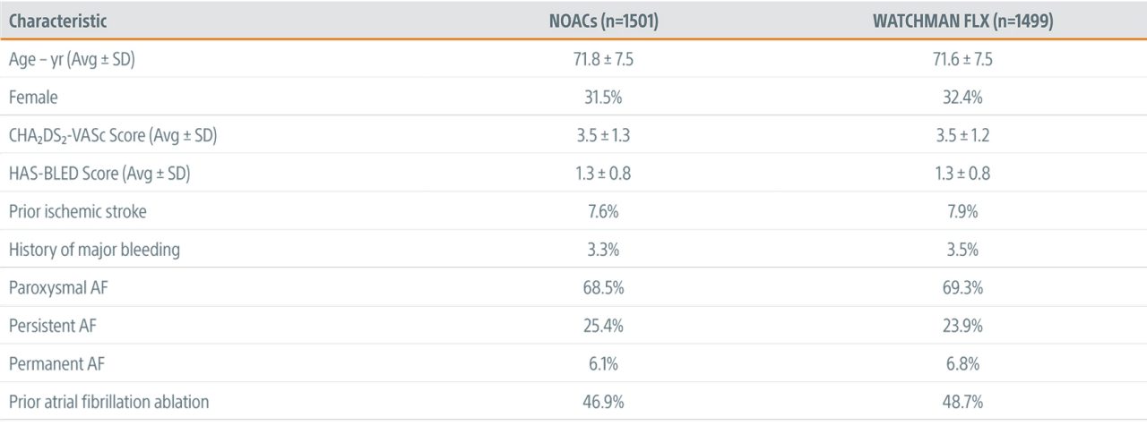 Table showing Key Baseline & Procedural Characteristics