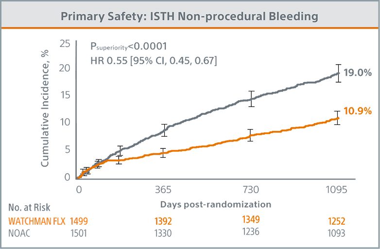 Line chart showing Primary Safety: ISTH Non-procedural Bleeding