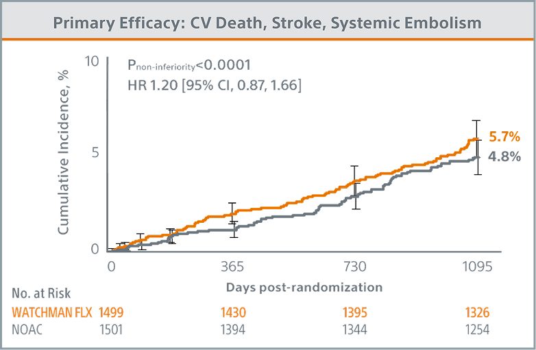 Line chart showing Primary Efficacy: CV Death, Stroke, Systemic Embolism