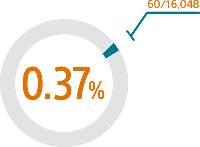 0.37%
