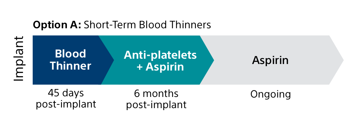 Option A: Short-term Blood Thinners timeline chart.