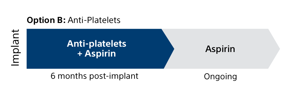 Option B: Anti-Platelets timeline chart.
